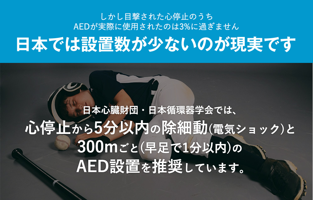 しかし目撃された心停止のうちAEDが実際に使用されたのは3%に過ぎません 日本では設置数が少ないのが現実です