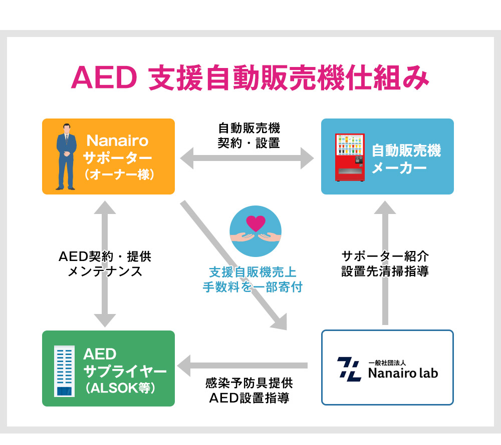 AED 支援自動販売機仕組み設置パターンは4つからお選びいただけます。 