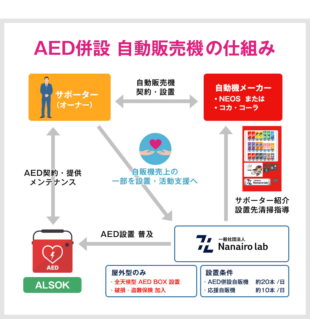 AED 支援自動販売機仕組み設置パターンは4つからお選びいただけます。 